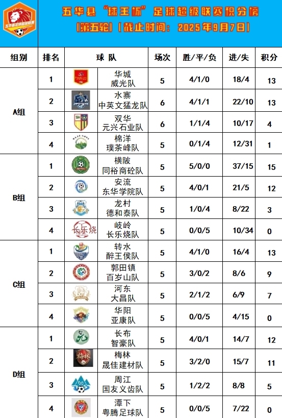 src, 五华, 战全败积